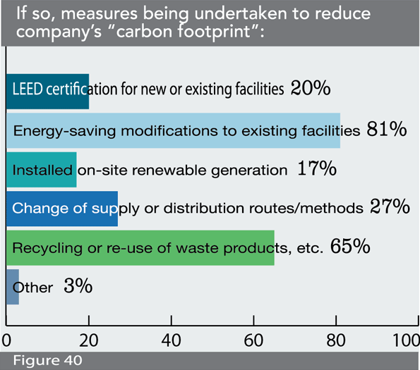 Figure 40: If so, measures being undertaken to reduce company’s “carbon footprint”
