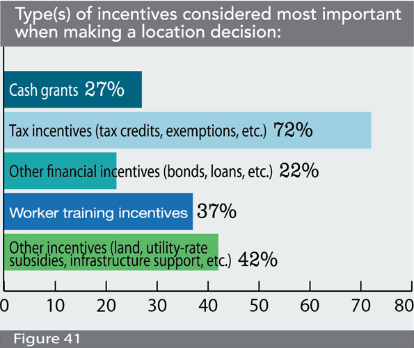 Figure 41: Type(s) of incentives considered most important when making a location decision