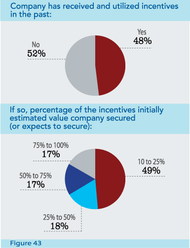 Figure 43: Company has received and utilized incentives in the past