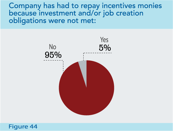 Figure 44: Company has had to repay incentives monies because investment and/or job creation obligations were not met