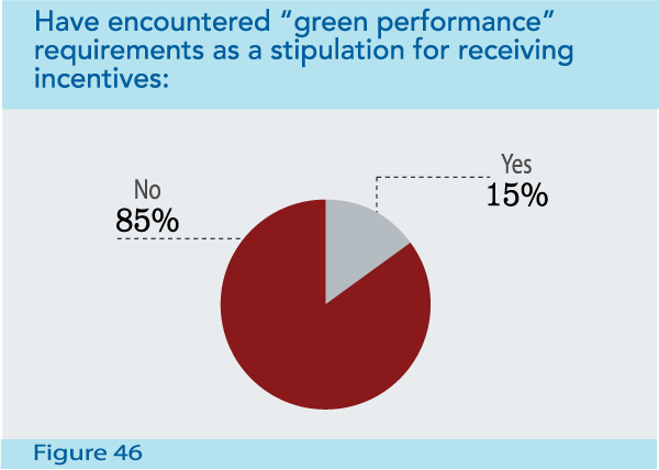 Figure 46: Have encountered “green performance” requirements as a stipulation for receiving incentives
