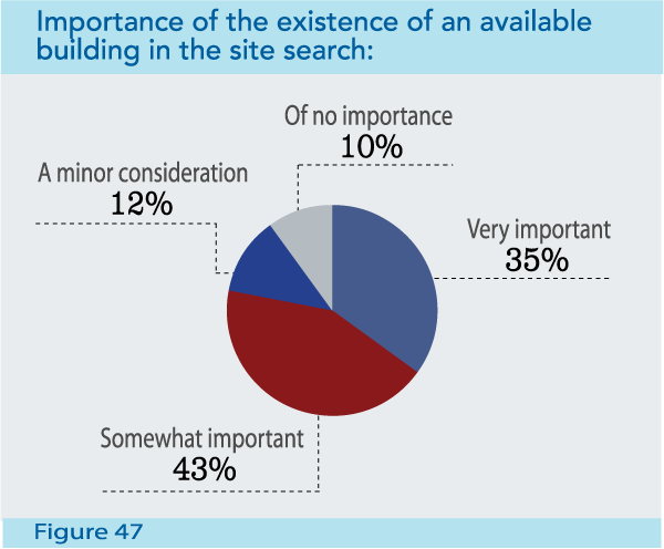 Figure 47: Importance of the existence of an available building in the site search