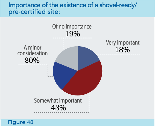 Figure 48: Importance of the existence of a shovel-ready/pre-certified site