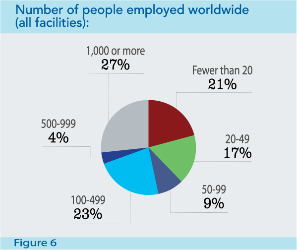 Figure 6: Number of people employed worldwide (all facilities)
