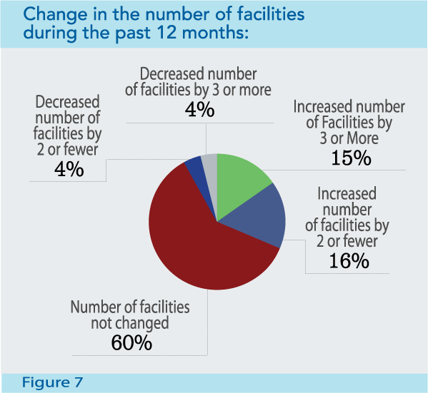 Figure 7: Change in the number of facilities during the past 12 months