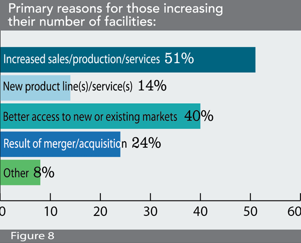 Figure 8: Primary reasons for those increasing their number of facilities
