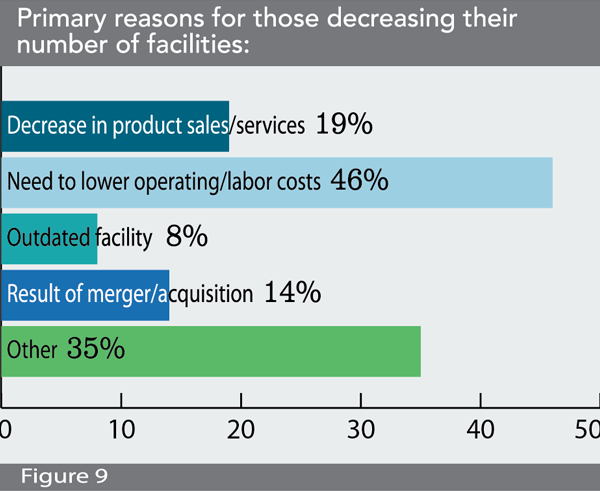 Figure 9: Primary reasons for those decreasing their number of facilities