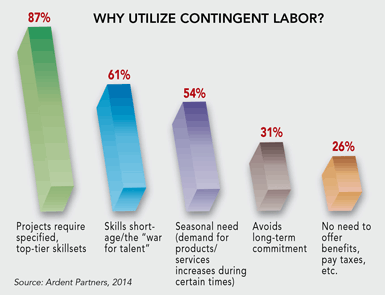 Why utilize contingent labor? Source: Ardent Partners, 2014
