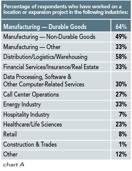 Chart A: Current operations of respondents
