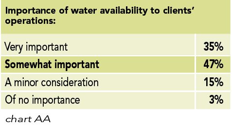 Chart AA: Importance of water availability to clients’ operations