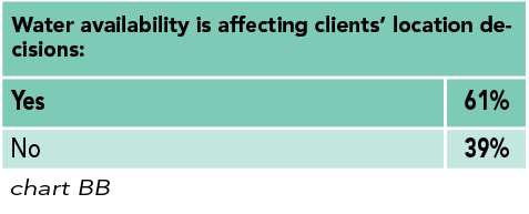 Chart BB: Water availability is affecting clients’ location decisions