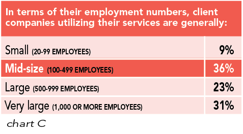 Chart C: In terms of their employment numbers, client companies utilizing their services are generally