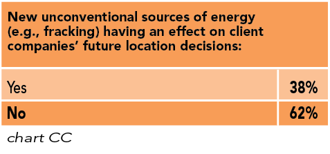 Chart CC: New unconventional sources of energy (e.g., fracking) having an effect on client companies’ future location decisions
