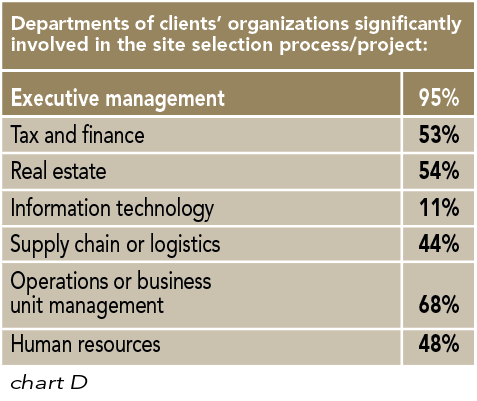 Chart D: Departments of clients’ organizations significantly involved in the site selection process/project