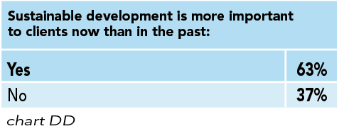 Chart DD: Sustainable development is more important to clients now than in the past