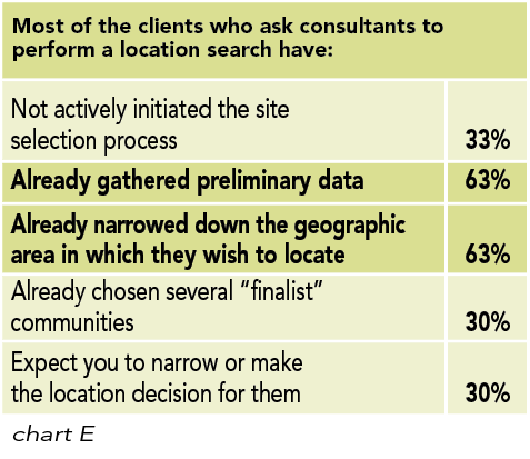 Chart E: Most of the clients who ask consultants to perform a location search have