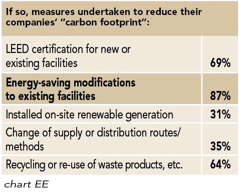 Chart EE: If so, measures undertaken to reduce their companies’ carbon footprint
