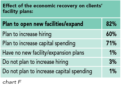 Chart F: Effect of the economic recovery on clients’ facility plans