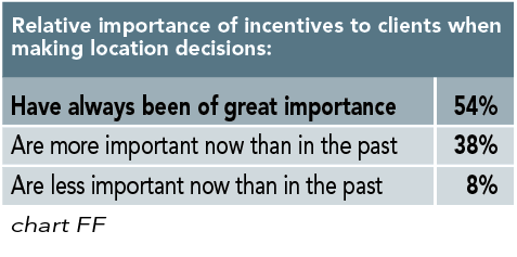 Chart FF: Relative importance of incentives to clients when making location decisions