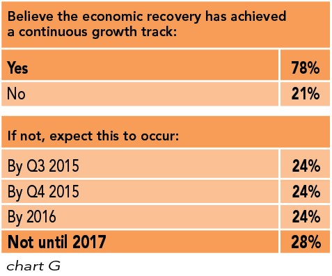 Chart G: Believe the economic recovery has achieved a continuous growth track