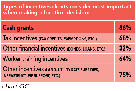 Chart GG: Types of incentives clients consider most important when making a location decision