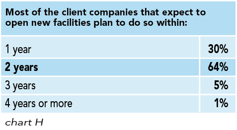 Chart H: Most of the client companies that expect to open new facilities plan to do so within