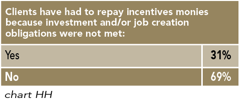 Chart HH: Clients have had to repay incentives monies because investment and/or job creation
                obligations were not met