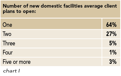 Chart I: Number of new domestic facilities average client plans to open
