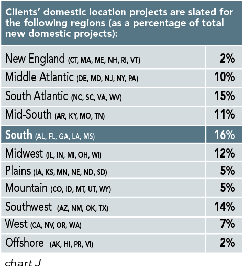 Chart J: Clients’ domestic location projects are slated for the following regions (as a percentage of total
                new domestic projects)