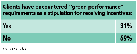 Chart JJ: Clients have encountered “green performance” requirements as a stipulation for receiving incentives