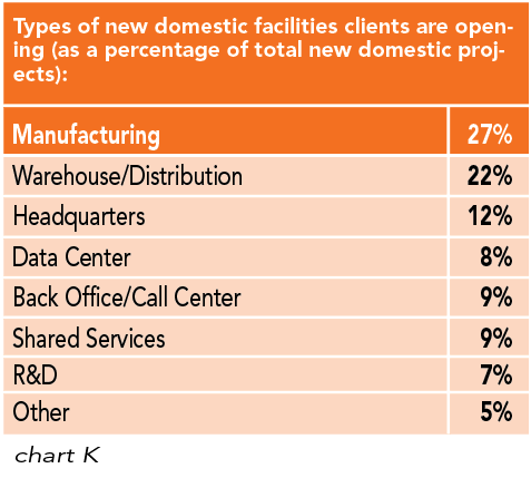 Chart K: Types of new domestic facilities clients are opening (as a percentage of total new domestic projects)