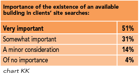 Chart KK: Importance of the existence of an available building in clients’ site searches