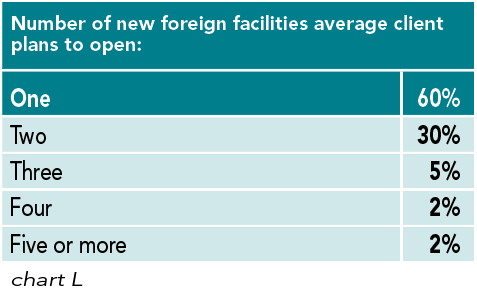 Chart L: Number of new foreign facilities average client plans to open
