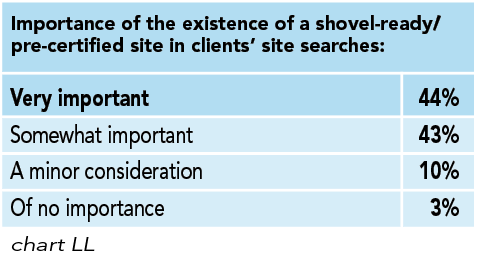 Chart LL: Importance of the existence of a shovel-ready/pre-certifi ed site in clients’ site searches