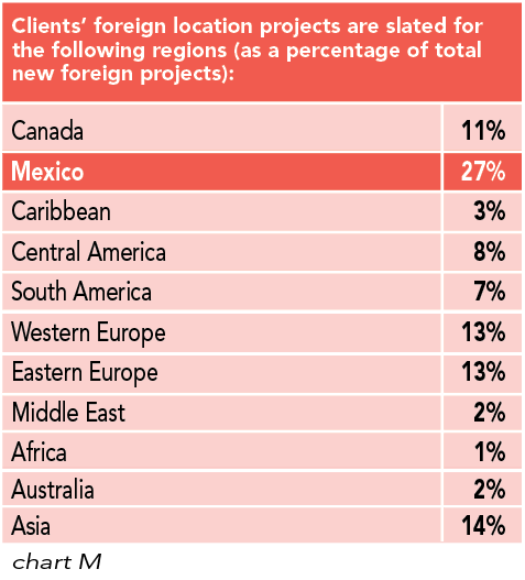 Chart M: Clients’ foreign location projects are slated for the following regions (as a percentage of total new foreign projects