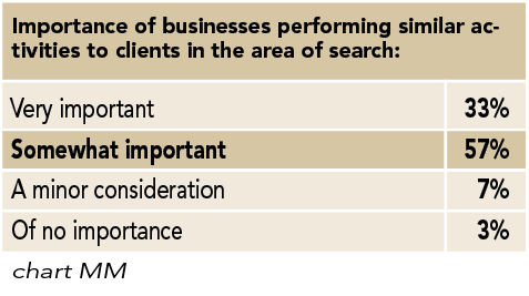 Chart MM: Importance of businesses performing similar activities to clients in the area of search