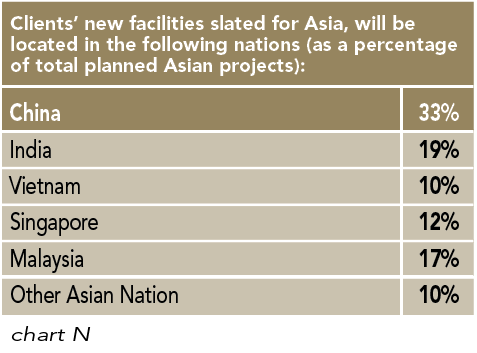 Chart N: Clients’ new facilities slated for Asia, will be located in the following nations (as a percentage of total planned Asian projects)