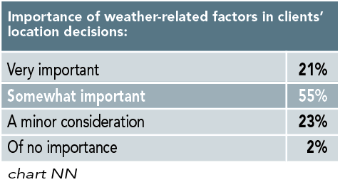 Chart NN: Importance of weather-related factors in clients’ location decisions