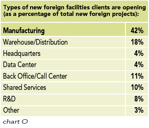 Chart O: Types of new foreign facilities clients are opening (as a percentage of total new foreign projects)