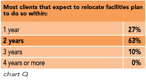 Chart Q: Most clients that expect to relocate facilities plan to do so within