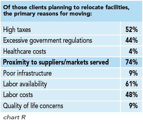 Chart R: Of those clients planning to relocate facilities, the primary reasons for moving