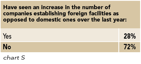 Chart S: Have seen an increase in the number of companies establishing foreign facilities as opposed to domestic ones over the last year