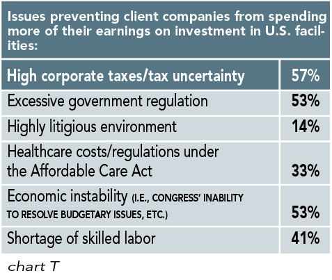 Chart T: Issues preventing client companies from spending more of their earnings on investment in U.S. facilities