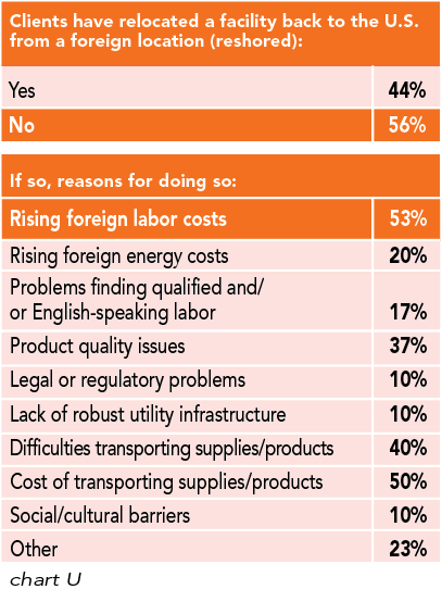 Chart U: Clients have relocated a facility back to the U.S. from a foreign location (reshored)