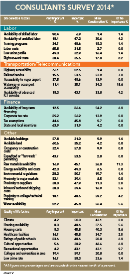 Chart V: Consultants Survey 2014