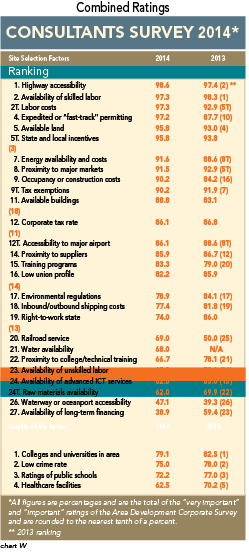 Chart W: Combined Ratings