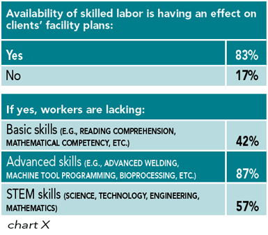 Chart X: Availability of skilled labor is having an effect on clients’ facility plans