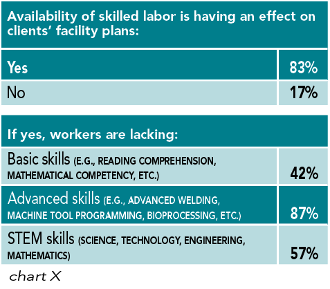 Chart X: Availability of skilled labor is having an effect on clients’ facility plans