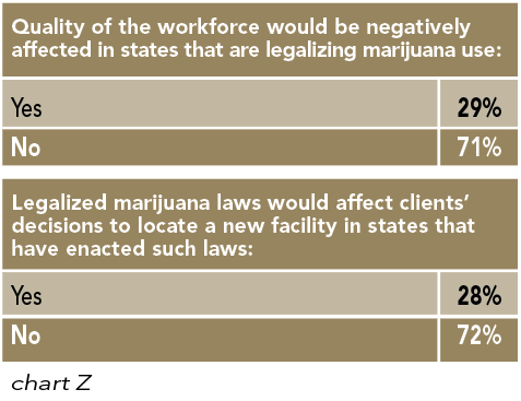 Chart Z: Quality of the workforce would be negatively affected in states that are legalizing marijuana use