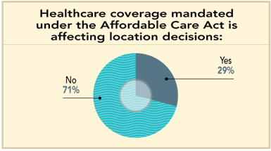 Figure 35: Healthcare coverage mandated under the Affordable Care Act is affecting location decisions